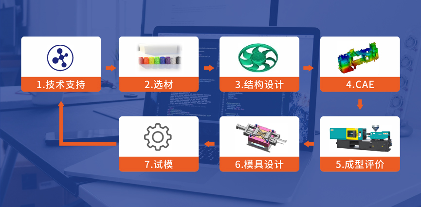服务流程